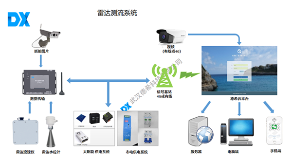 雷達(dá)測流系統(tǒng).png